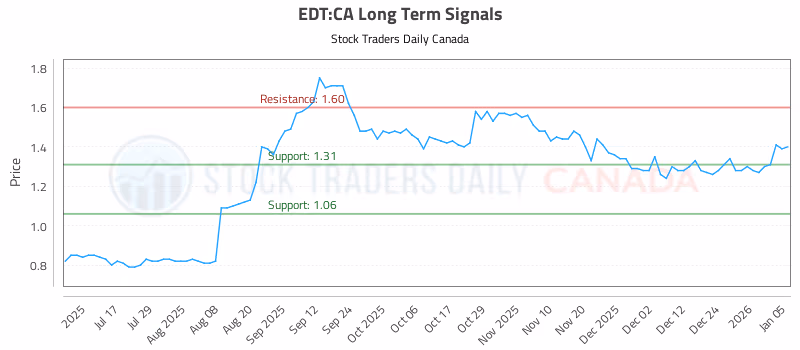 Stock Chart for EDT:CA