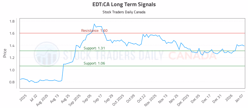 Stock Chart for EDT:CA