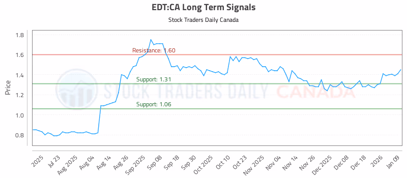 Stock Chart for EDT:CA