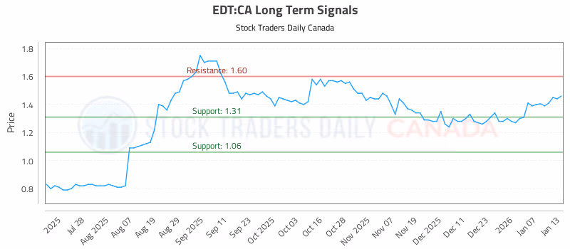 Stock Chart for EDT:CA