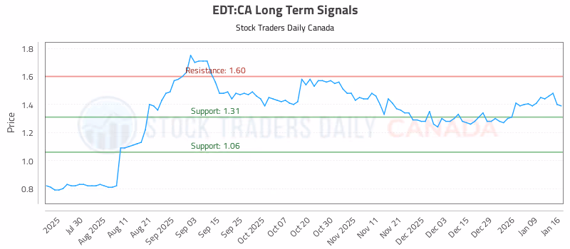 Stock Chart for EDT:CA