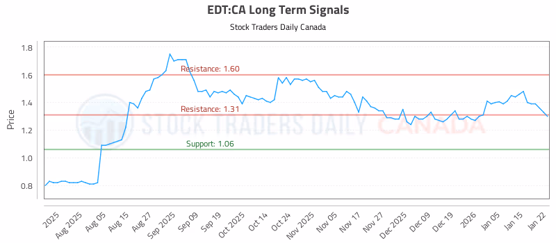 Stock Chart for EDT:CA