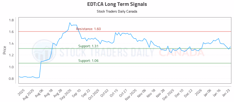Stock Chart for EDT:CA