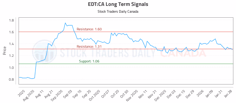 Stock Chart for EDT:CA