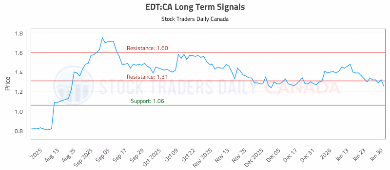 Stock Chart for EDT:CA