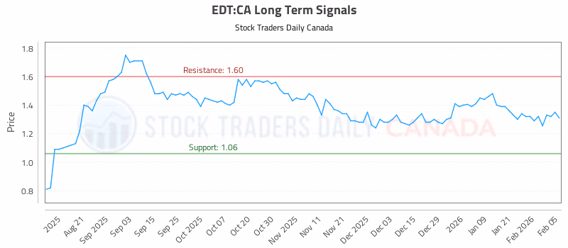 Stock Chart for EDT:CA