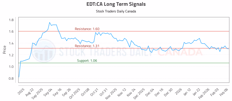 Stock Chart for EDT:CA