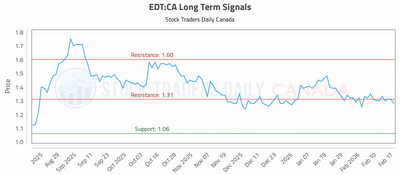 Stock Chart for EDT:CA