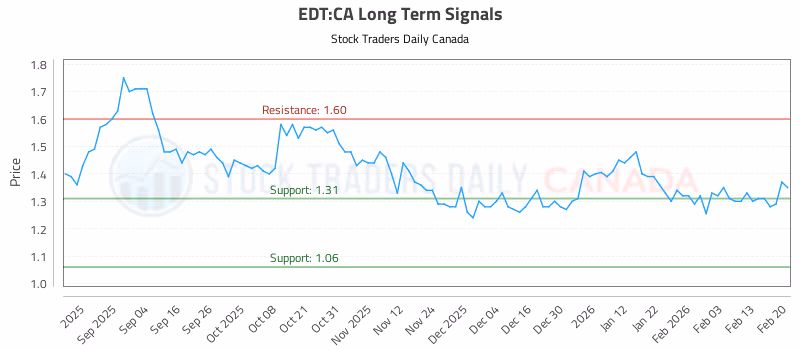 Stock Chart for EDT:CA