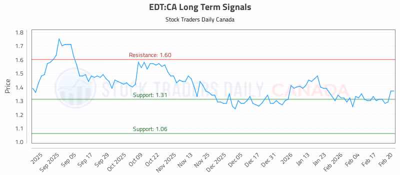 Stock Chart for EDT:CA