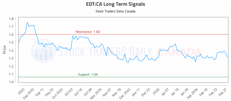 Stock Chart for EDT:CA