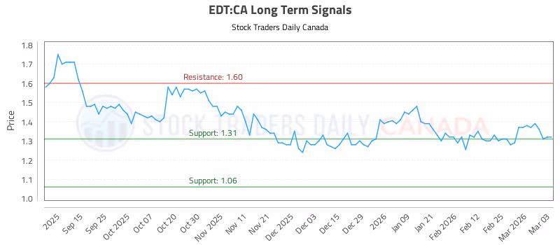 Stock Chart for EDT:CA