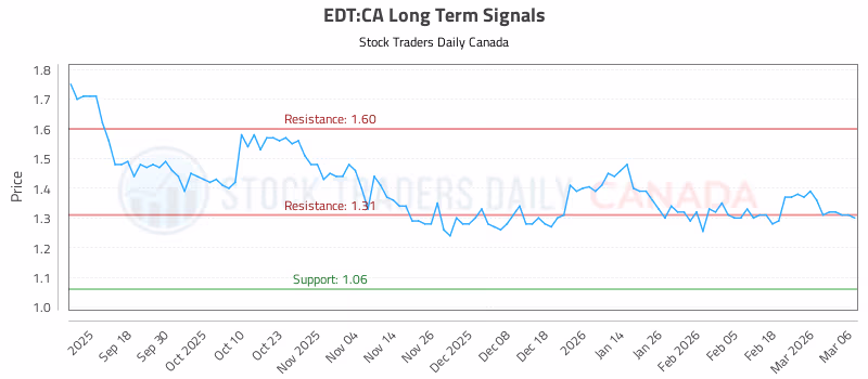 Stock Chart for EDT:CA