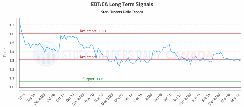 Stock Chart for EDT:CA