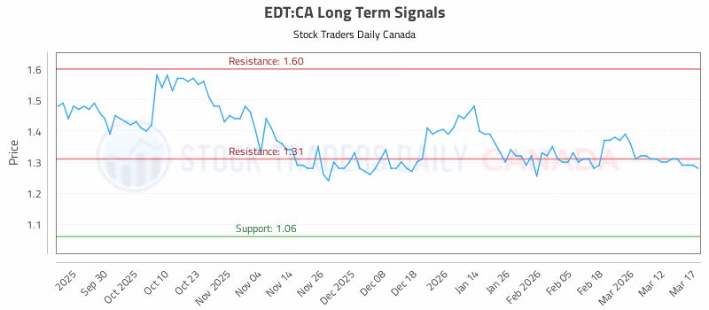 Stock Chart for EDT:CA
