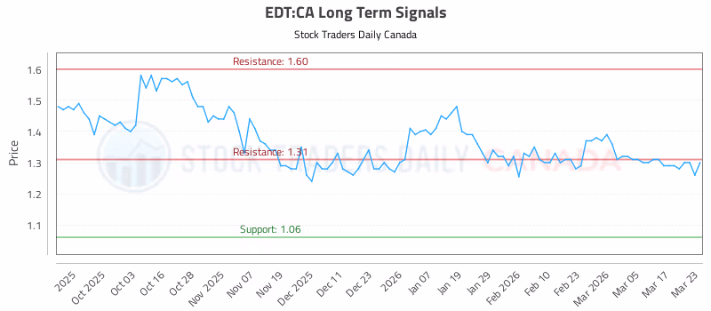 Stock Chart for EDT:CA