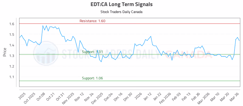 Stock Chart for EDT:CA