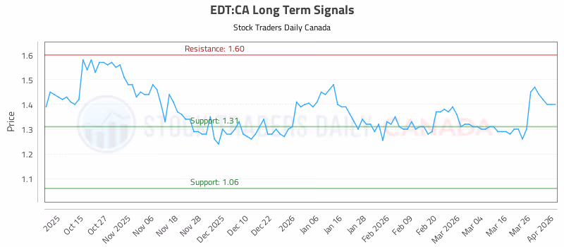 Stock Chart for EDT:CA