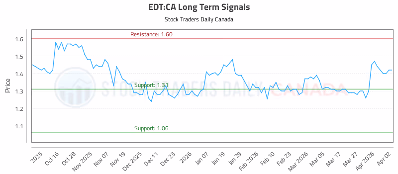 Stock Chart for EDT:CA