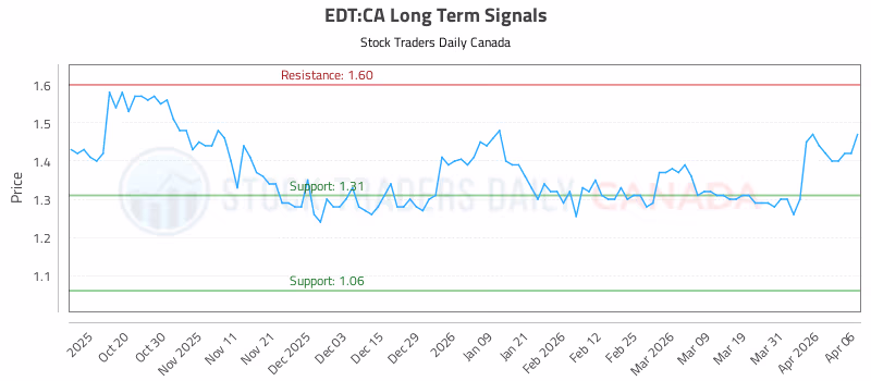 Stock Chart for EDT:CA
