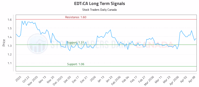 Stock Chart for EDT:CA