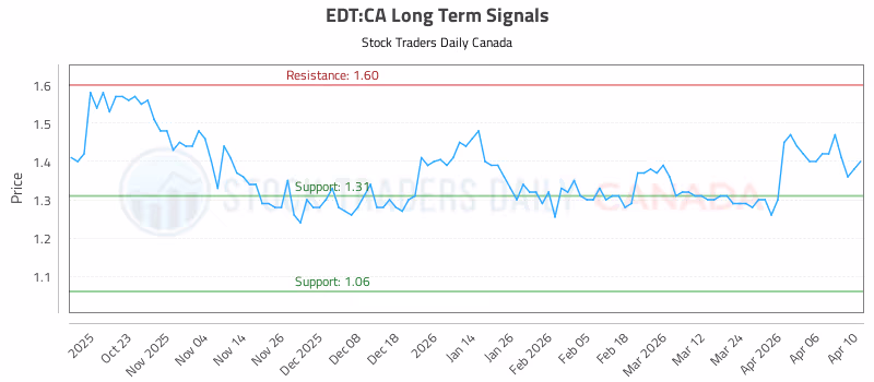 Stock Chart for EDT:CA