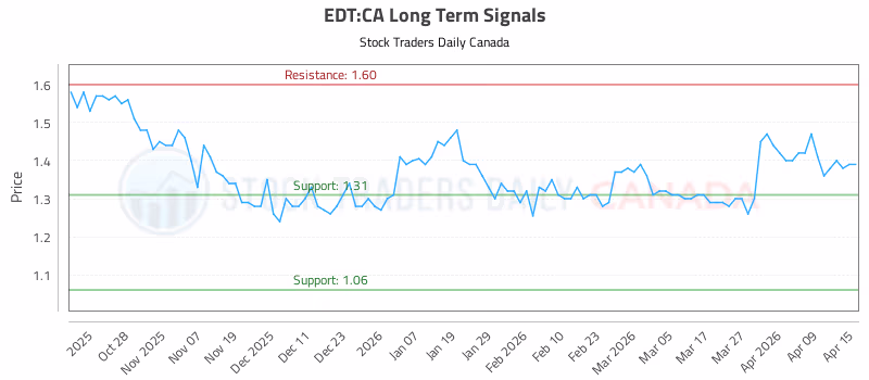 Stock Chart for EDT:CA