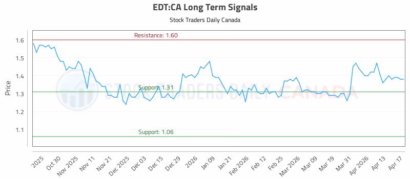 Stock Chart for EDT:CA