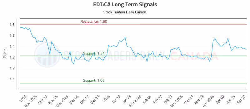 Stock Chart for EDT:CA