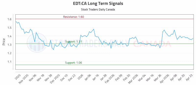 Stock Chart for EDT:CA