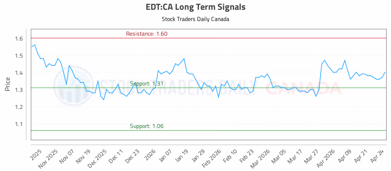 Stock Chart for EDT:CA