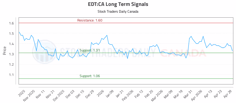 Stock Chart for EDT:CA