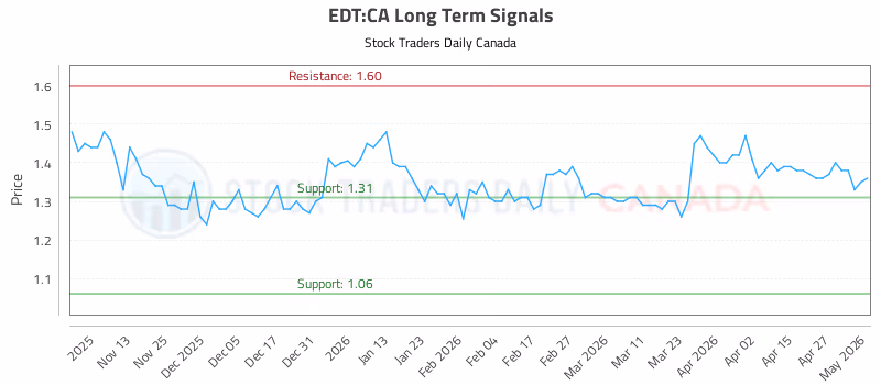 Stock Chart for EDT:CA