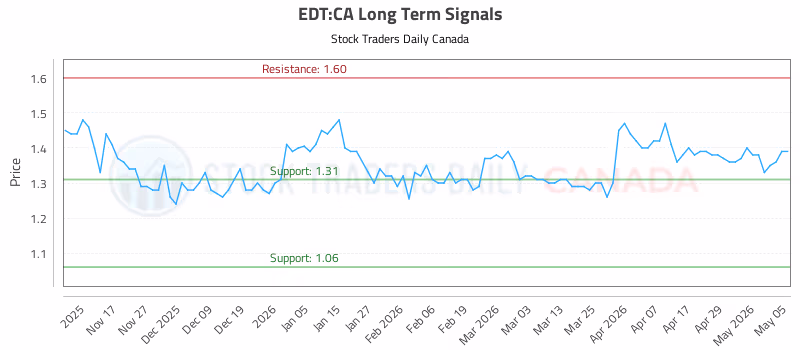 Stock Chart for EDT:CA