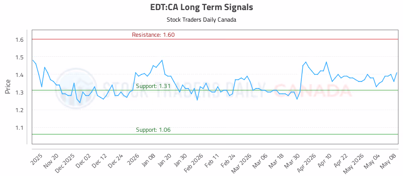 Stock Chart for EDT:CA