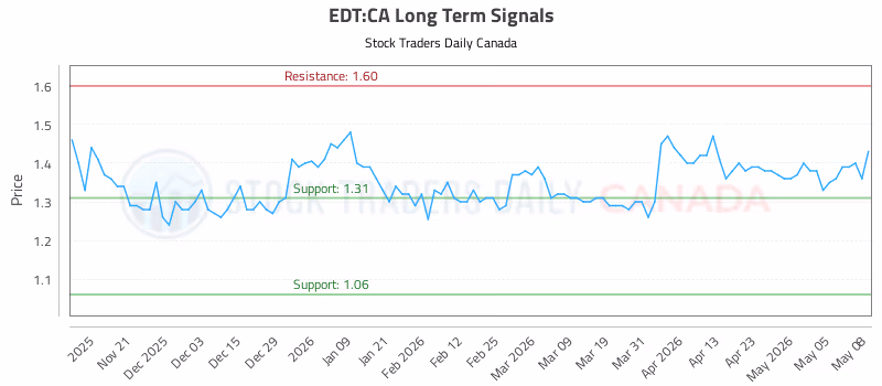 Stock Chart for EDT:CA
