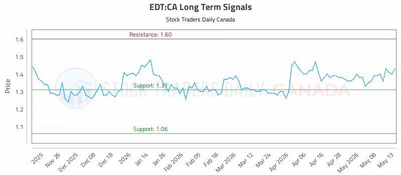 Stock Chart for EDT:CA