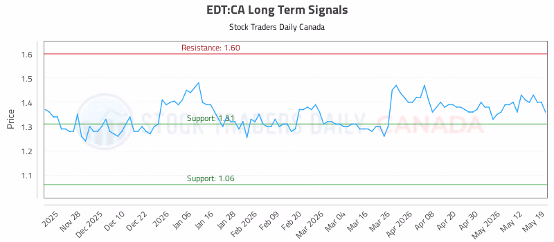 Stock Chart for EDT:CA
