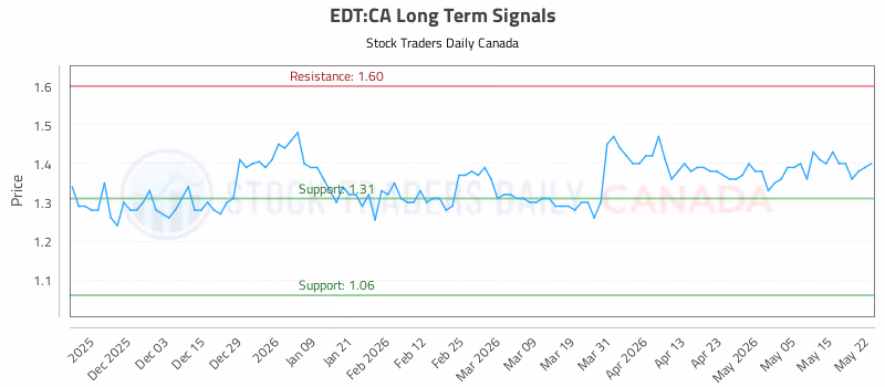 Stock Chart for EDT:CA