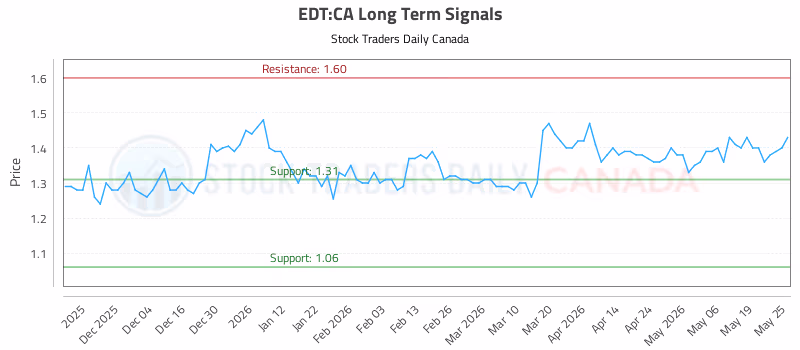 Stock Chart for EDT:CA