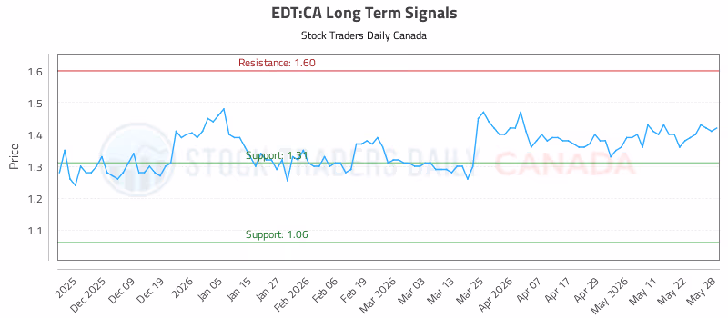 Stock Chart for EDT:CA