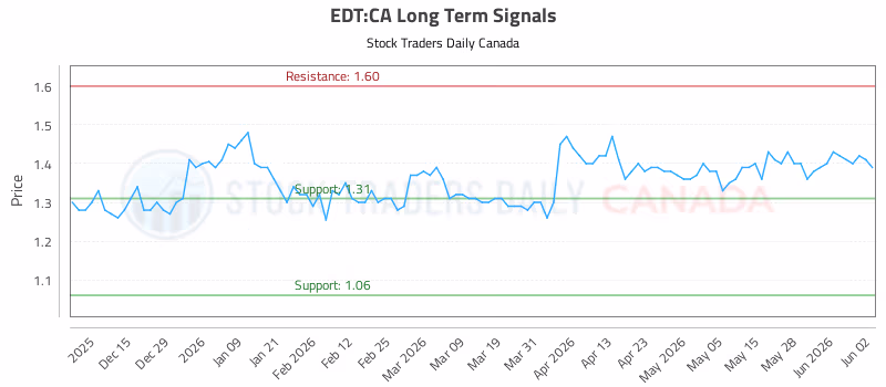 Stock Chart for EDT:CA