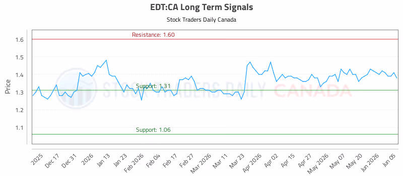 Stock Chart for EDT:CA