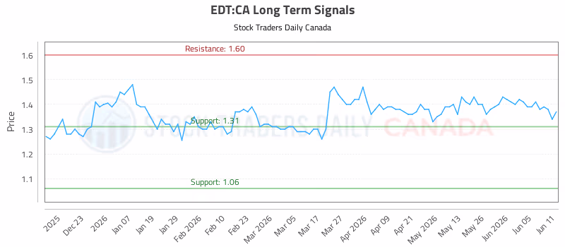 Stock Chart for EDT:CA