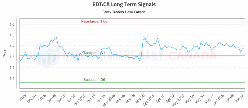 Stock Chart for EDT:CA