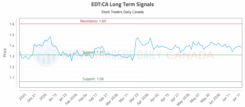 Stock Chart for EDT:CA
