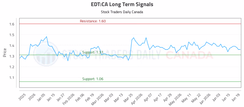 Stock Chart for EDT:CA