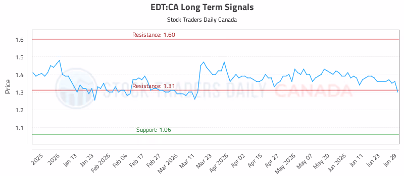 Stock Chart for EDT:CA