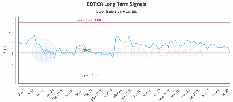 Stock Chart for EDT:CA