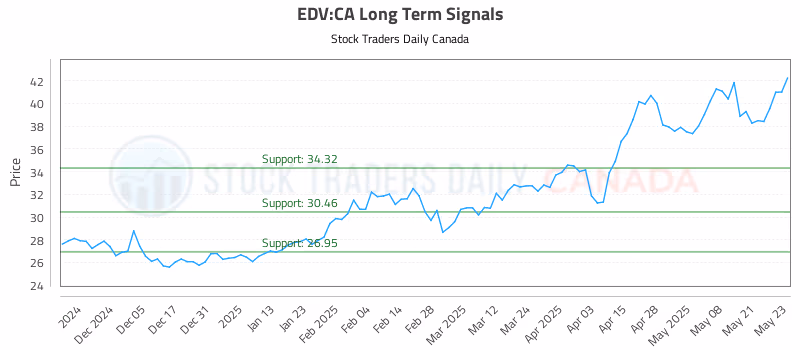 Stock Chart for EDV:CA